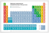 Periodic table of elements poster 2.0 (In Russian)