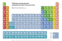 Periodic table of elements poster 2.0 (In Russian)